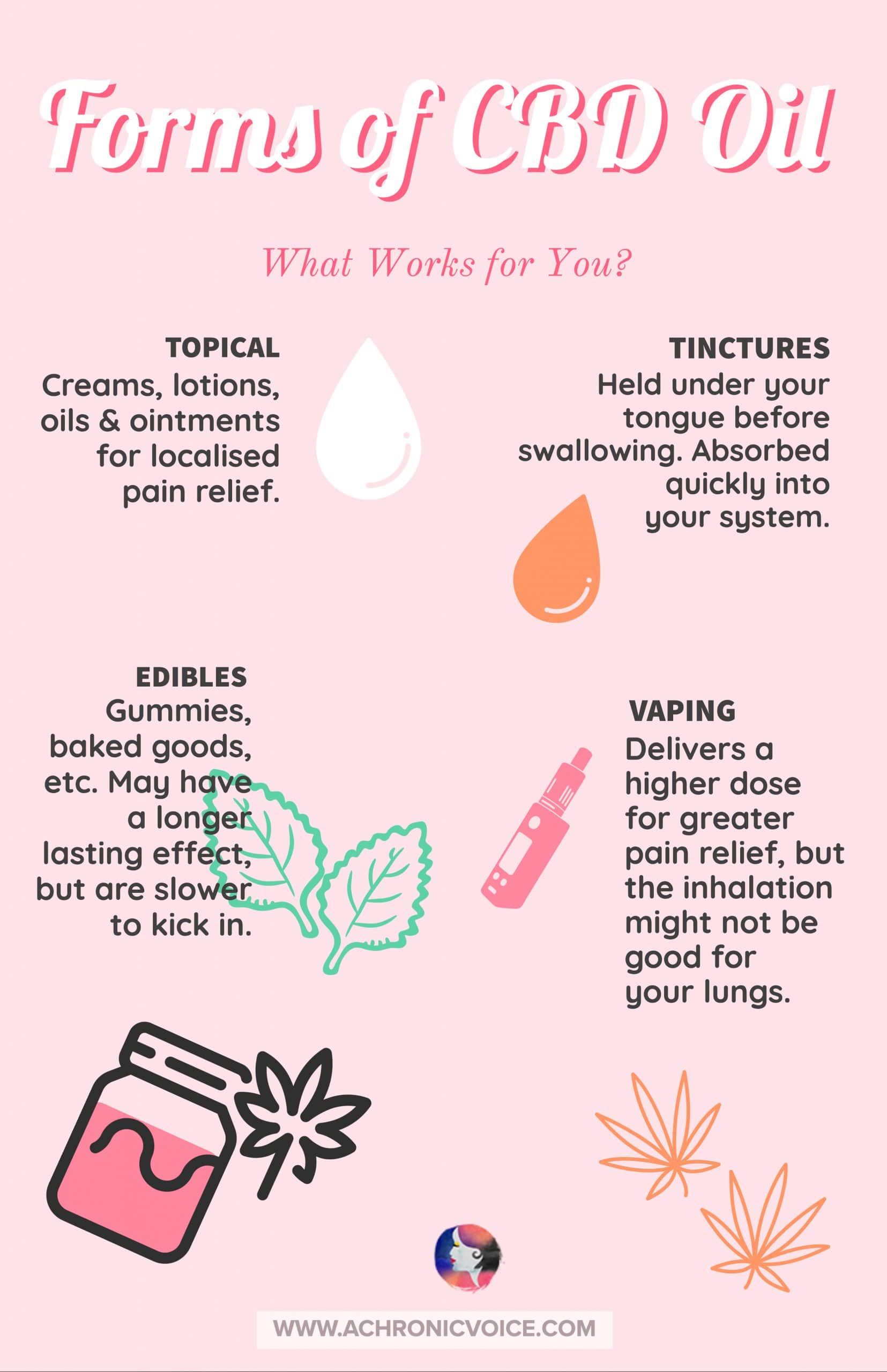 Forms of CBD Oil Infographic